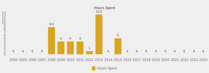 Hours Spent (Hours Spent:2004=0,2005=0,2006=0,2007=0,2008=8.5,2009=4,2010=4,2011=4,2012=1,2013=12.5,2014=0,2015=5,2016=0,2017=0,2018=0,2019=0,2020=0,2021=0,2022=0,2023=0,2024=0|)