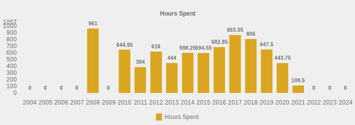 Hours Spent (Hours Spent:2004=0,2005=0,2006=0,2007=0,2008=961.0,2009=0,2010=644.95,2011=384.0,2012=616.00,2013=444.00,2014=598.25,2015=594.55,2016=682.85,2017=863.55,2018=806.00,2019=647.50,2020=443.75,2021=109.50,2022=0,2023=0,2024=0|)