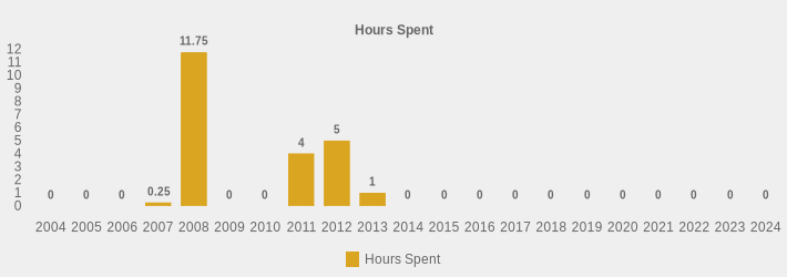 Hours Spent (Hours Spent:2004=0,2005=0,2006=0,2007=0.25,2008=11.75,2009=0,2010=0,2011=4,2012=5,2013=1,2014=0,2015=0,2016=0,2017=0,2018=0,2019=0,2020=0,2021=0,2022=0,2023=0,2024=0|)