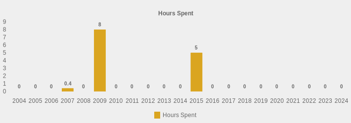 Hours Spent (Hours Spent:2004=0,2005=0,2006=0,2007=0.4,2008=0,2009=8,2010=0,2011=0,2012=0,2013=0,2014=0,2015=5,2016=0,2017=0,2018=0,2019=0,2020=0,2021=0,2022=0,2023=0,2024=0|)