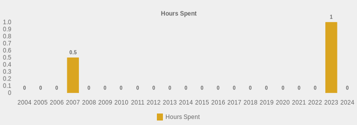 Hours Spent (Hours Spent:2004=0,2005=0,2006=0,2007=0.5,2008=0,2009=0,2010=0,2011=0,2012=0,2013=0,2014=0,2015=0,2016=0,2017=0,2018=0,2019=0,2020=0,2021=0,2022=0,2023=1,2024=0|)