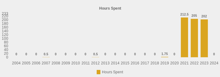 Hours Spent (Hours Spent:2004=0,2005=0,2006=0,2007=0.5,2008=0,2009=0,2010=0,2011=0,2012=0.5,2013=0,2014=0,2015=0,2016=0,2017=0,2018=0,2019=1.75,2020=0,2021=212.5,2022=205,2023=202,2024=0|)