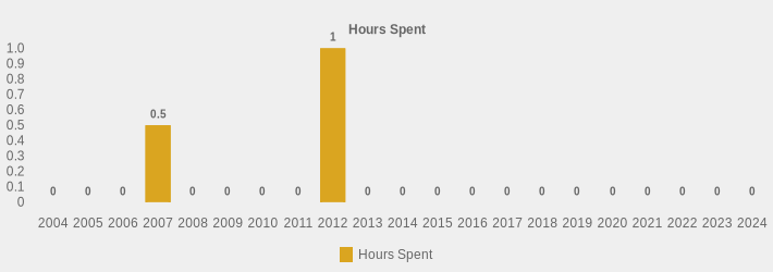 Hours Spent (Hours Spent:2004=0,2005=0,2006=0,2007=0.5,2008=0,2009=0,2010=0,2011=0,2012=1,2013=0,2014=0,2015=0,2016=0,2017=0,2018=0,2019=0,2020=0,2021=0,2022=0,2023=0,2024=0|)