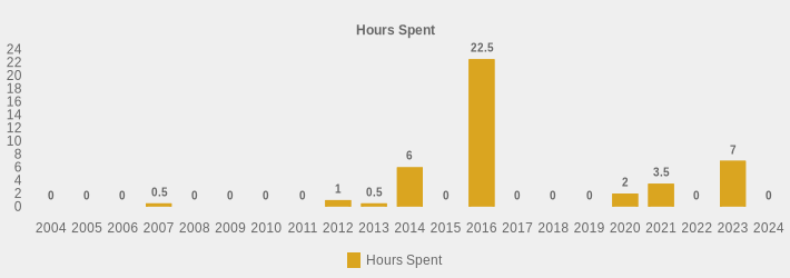 Hours Spent (Hours Spent:2004=0,2005=0,2006=0,2007=0.5,2008=0,2009=0,2010=0,2011=0,2012=1,2013=0.5,2014=6,2015=0,2016=22.5,2017=0,2018=0,2019=0,2020=2,2021=3.5,2022=0,2023=7,2024=0|)