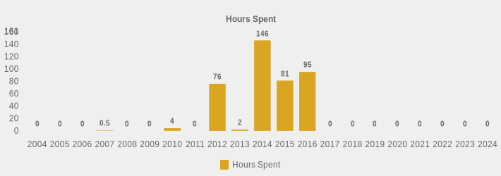 Hours Spent (Hours Spent:2004=0,2005=0,2006=0,2007=0.5,2008=0,2009=0,2010=4,2011=0,2012=76,2013=2,2014=146,2015=81,2016=95,2017=0,2018=0,2019=0,2020=0,2021=0,2022=0,2023=0,2024=0|)