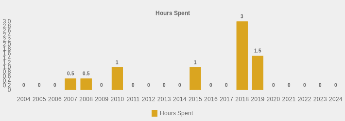 Hours Spent (Hours Spent:2004=0,2005=0,2006=0,2007=0.5,2008=0.5,2009=0,2010=1,2011=0,2012=0,2013=0,2014=0,2015=1,2016=0,2017=0,2018=3.5,2019=1.5,2020=0,2021=0,2022=0,2023=0,2024=0|)