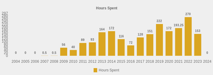 Hours Spent (Hours Spent:2004=0,2005=0,2006=0,2007=0.5,2008=0.5,2009=56,2010=40,2011=89,2012=93,2013=164,2014=172,2015=116,2016=72,2017=128,2018=151,2019=222,2020=172,2021=193.25,2022=270,2023=153,2024=0|)