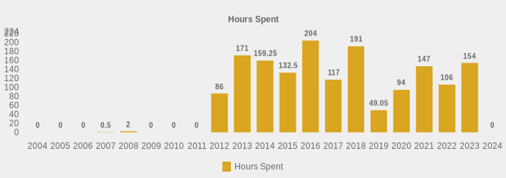 Hours Spent (Hours Spent:2004=0,2005=0,2006=0,2007=0.5,2008=2,2009=0,2010=0,2011=0,2012=86,2013=171,2014=159.25,2015=132.5,2016=204,2017=117,2018=191,2019=49.05,2020=94,2021=147,2022=106,2023=154,2024=0|)