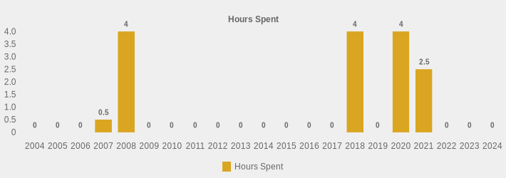 Hours Spent (Hours Spent:2004=0,2005=0,2006=0,2007=0.5,2008=4.5,2009=0,2010=0,2011=0,2012=0,2013=0,2014=0,2015=0,2016=0,2017=0,2018=4,2019=0,2020=4,2021=2.5,2022=0,2023=0,2024=0|)