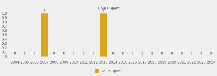 Hours Spent (Hours Spent:2004=0,2005=0,2006=0,2007=1,2008=0,2009=0,2010=0,2011=0,2012=0,2013=1,2014=0,2015=0,2016=0,2017=0,2018=0,2019=0,2020=0,2021=0,2022=0,2023=0,2024=0|)