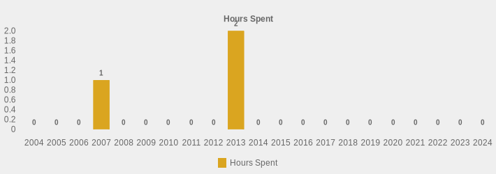 Hours Spent (Hours Spent:2004=0,2005=0,2006=0,2007=1,2008=0,2009=0,2010=0,2011=0,2012=0,2013=2,2014=0,2015=0,2016=0,2017=0,2018=0,2019=0,2020=0,2021=0,2022=0,2023=0,2024=0|)