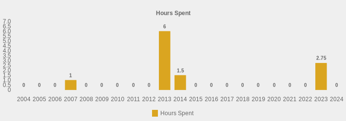 Hours Spent (Hours Spent:2004=0,2005=0,2006=0,2007=1,2008=0,2009=0,2010=0,2011=0,2012=0,2013=6,2014=1.5,2015=0,2016=0,2017=0,2018=0,2019=0,2020=0,2021=0,2022=0,2023=2.75,2024=0|)