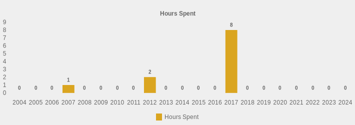 Hours Spent (Hours Spent:2004=0,2005=0,2006=0,2007=1,2008=0,2009=0,2010=0,2011=0,2012=2,2013=0,2014=0,2015=0,2016=0,2017=8,2018=0,2019=0,2020=0,2021=0,2022=0,2023=0,2024=0|)