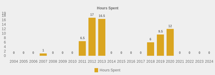 Hours Spent (Hours Spent:2004=0,2005=0,2006=0,2007=1,2008=0,2009=0,2010=0,2011=6.5,2012=17,2013=16.5,2014=0,2015=0,2016=0,2017=0,2018=6,2019=9.5,2020=12,2021=0,2022=0,2023=0,2024=0|)