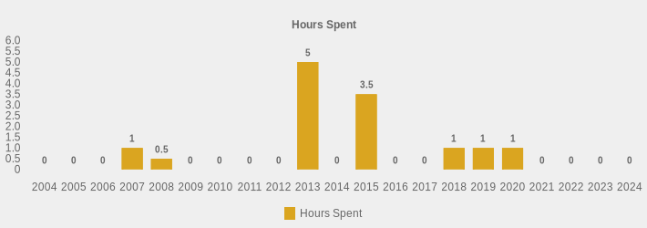 Hours Spent (Hours Spent:2004=0,2005=0,2006=0,2007=1,2008=0.5,2009=0,2010=0,2011=0,2012=0,2013=5,2014=0,2015=3.5,2016=0,2017=0,2018=1,2019=1,2020=1,2021=0,2022=0,2023=0,2024=0|)