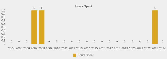 Hours Spent (Hours Spent:2004=0,2005=0,2006=0,2007=1,2008=1,2009=0,2010=0,2011=0,2012=0,2013=0,2014=0,2015=0,2016=0,2017=0,2018=0,2019=0,2020=0,2021=0,2022=0,2023=1.08,2024=0|)