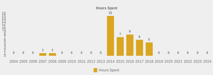 Hours Spent (Hours Spent:2004=0,2005=0,2006=0,2007=1,2008=1,2009=0,2010=0,2011=0,2012=0,2013=0,2014=15,2015=7,2016=8,2017=6,2018=5,2019=0,2020=0,2021=0,2022=0,2023=0,2024=0|)