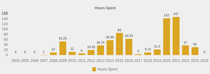 Hours Spent (Hours Spent:2004=0,2005=0,2006=0,2007=1,2008=10,2009=52.25,2010=12,2011=6,2012=19.25,2013=36.75,2014=56.95,2015=85,2016=62.25,2017=3,2018=9.75,2019=21.5,2020=142,2021=147,2022=37,2023=30,2024=0|)