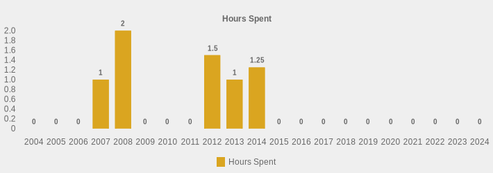 Hours Spent (Hours Spent:2004=0,2005=0,2006=0,2007=1,2008=2,2009=0,2010=0,2011=0,2012=1.5,2013=1,2014=1.25,2015=0,2016=0,2017=0,2018=0,2019=0,2020=0,2021=0,2022=0,2023=0,2024=0|)