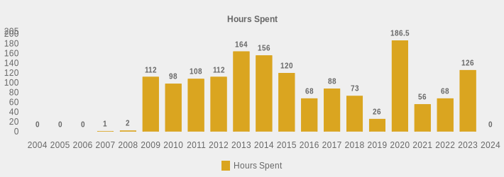 Hours Spent (Hours Spent:2004=0,2005=0,2006=0,2007=1,2008=2,2009=112,2010=98,2011=108,2012=112,2013=164,2014=156,2015=120,2016=68,2017=88,2018=73,2019=26,2020=186.5,2021=56,2022=68,2023=126,2024=0|)