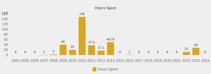 Hours Spent (Hours Spent:2004=0,2005=0,2006=0,2007=1,2008=2,2009=40,2010=20,2011=148,2012=37.5,2013=17.1,2014=49.75,2015=0,2016=1,2017=0,2018=0,2019=0,2020=0,2021=0,2022=12,2023=28,2024=0|)