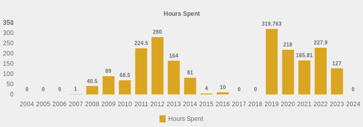 Hours Spent (Hours Spent:2004=0,2005=0,2006=0,2007=1,2008=40.5,2009=89,2010=68.5,2011=224.5,2012=280.0,2013=164,2014=81,2015=4,2016=10,2017=0,2018=0,2019=319.763,2020=218,2021=165.81,2022=227.9,2023=127.0,2024=0|)