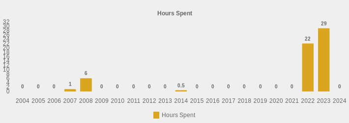 Hours Spent (Hours Spent:2004=0,2005=0,2006=0,2007=1,2008=6,2009=0,2010=0,2011=0,2012=0,2013=0,2014=0.5,2015=0,2016=0,2017=0,2018=0,2019=0,2020=0,2021=0,2022=22,2023=29,2024=0|)