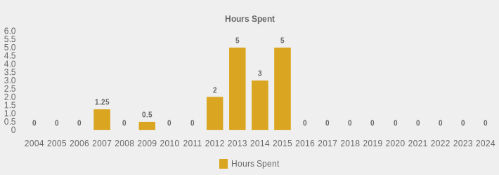 Hours Spent (Hours Spent:2004=0,2005=0,2006=0,2007=1.25,2008=0,2009=0.5,2010=0,2011=0,2012=2,2013=5,2014=3,2015=5,2016=0,2017=0,2018=0,2019=0,2020=0,2021=0,2022=0,2023=0,2024=0|)