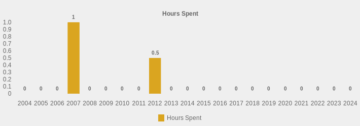 Hours Spent (Hours Spent:2004=0,2005=0,2006=0,2007=1.5,2008=0,2009=0,2010=0,2011=0,2012=0.5,2013=0,2014=0,2015=0,2016=0,2017=0,2018=0,2019=0,2020=0,2021=0,2022=0,2023=0,2024=0|)