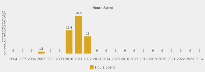 Hours Spent (Hours Spent:2004=0,2005=0,2006=0,2007=1.5,2008=0,2009=0,2010=17.6,2011=28.5,2012=13,2013=0,2014=0,2015=0,2016=0,2017=0,2018=0,2019=0,2020=0,2021=0,2022=0,2023=0,2024=0|)