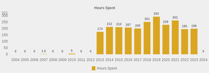 Hours Spent (Hours Spent:2004=0,2005=0,2006=0,2007=1.5,2008=0,2009=0,2010=5,2011=0,2012=0,2013=174,2014=212,2015=210,2016=207,2017=200,2018=251,2019=292,2020=229,2021=262,2022=195,2023=198,2024=0|)