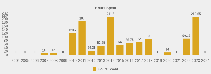 Hours Spent (Hours Spent:2004=0,2005=0,2006=0,2007=10,2008=12,2009=0,2010=120.7,2011=187,2012=24.25,2013=52.25,2014=211.5,2015=56,2016=66.75,2017=72,2018=88,2019=0,2020=14,2021=0,2022=90.15,2023=210.65,2024=0|)