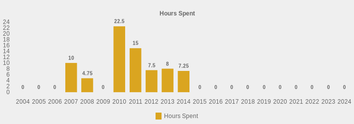 Hours Spent (Hours Spent:2004=0,2005=0,2006=0,2007=10,2008=4.75,2009=0,2010=22.5,2011=15,2012=7.5,2013=8,2014=7.25,2015=0,2016=0,2017=0,2018=0,2019=0,2020=0,2021=0,2022=0,2023=0,2024=0|)