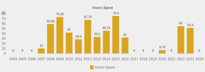 Hours Spent (Hours Spent:2004=0,2005=0,2006=0,2007=10,2008=59.25,2009=73.25,2010=42,2011=28.5,2012=67.75,2013=33.5,2014=45.75,2015=75.5,2016=32,2017=0,2018=0,2019=0,2020=6.75,2021=0,2022=55,2023=51.5,2024=0|)