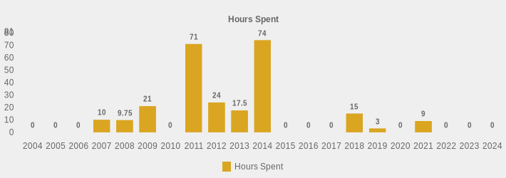 Hours Spent (Hours Spent:2004=0,2005=0,2006=0,2007=10,2008=9.75,2009=21,2010=0,2011=71.0,2012=24,2013=17.5,2014=74,2015=0,2016=0,2017=0,2018=15,2019=3,2020=0,2021=9,2022=0,2023=0,2024=0|)