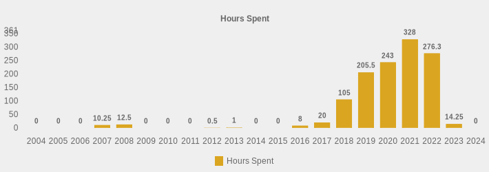 Hours Spent (Hours Spent:2004=0,2005=0,2006=0,2007=10.25,2008=12.5,2009=0,2010=0,2011=0,2012=0.5,2013=1,2014=0,2015=0,2016=8,2017=20,2018=105,2019=205.5,2020=243,2021=328,2022=276.3,2023=14.25,2024=0|)