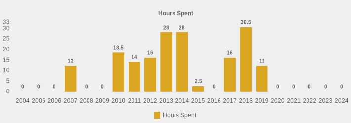 Hours Spent (Hours Spent:2004=0,2005=0,2006=0,2007=12,2008=0,2009=0,2010=18.5,2011=14,2012=16,2013=28,2014=28,2015=2.5,2016=0,2017=16,2018=30.5,2019=12,2020=0,2021=0,2022=0,2023=0,2024=0|)