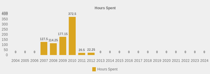 Hours Spent (Hours Spent:2004=0,2005=0,2006=0,2007=127.5,2008=114.25,2009=177.15,2010=372.50,2011=20.5,2012=22.25,2013=0,2014=0,2015=0,2016=0,2017=0,2018=0,2019=0,2020=0,2021=0,2022=0,2023=0,2024=0|)