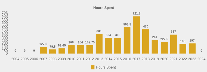 Hours Spent (Hours Spent:2004=0,2005=0,2006=0,2007=127.5,2008=79.5,2009=99.65,2010=160,2011=164.0,2012=162.75,2013=381,2014=304.0,2015=300,2016=508.5,2017=721.5,2018=470.0,2019=261,2020=222.5,2021=367,2022=186,2023=197,2024=0|)