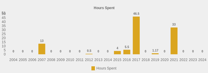 Hours Spent (Hours Spent:2004=0,2005=0,2006=0,2007=13,2008=0,2009=0,2010=0,2011=0,2012=0.5,2013=0,2014=0,2015=4,2016=5.5,2017=46.5,2018=0,2019=1.17,2020=0,2021=33,2022=0,2023=0,2024=0|)