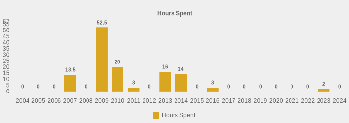 Hours Spent (Hours Spent:2004=0,2005=0,2006=0,2007=13.5,2008=0,2009=52.5,2010=20,2011=3,2012=0,2013=16,2014=14,2015=0,2016=3,2017=0,2018=0,2019=0,2020=0,2021=0,2022=0,2023=2,2024=0|)