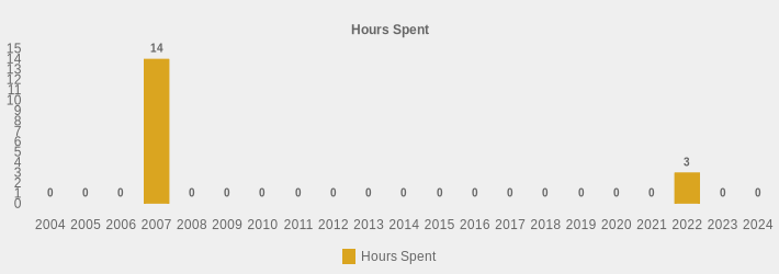 Hours Spent (Hours Spent:2004=0,2005=0,2006=0,2007=14,2008=0,2009=0,2010=0,2011=0,2012=0,2013=0,2014=0,2015=0,2016=0,2017=0,2018=0,2019=0,2020=0,2021=0,2022=3,2023=0,2024=0|)