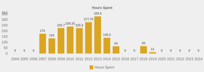 Hours Spent (Hours Spent:2004=0,2005=0,2006=0,2007=175,2008=134,2009=225.70,2010=239.25,2011=225.5,2012=277.75,2013=329.5,2014=140.20,2015=64,2016=0,2017=0,2018=65.00,2019=12,2020=0,2021=0,2022=0,2023=0,2024=0|)