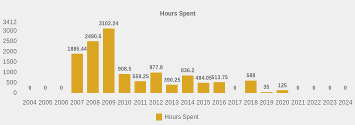 Hours Spent (Hours Spent:2004=0,2005=0,2006=0,2007=1885.44,2008=2490.50,2009=3102.24,2010=908.50,2011=559.25,2012=977.80,2013=390.25,2014=836.20,2015=484.05,2016=513.75,2017=0,2018=588,2019=35,2020=125,2021=0,2022=0,2023=0,2024=0|)