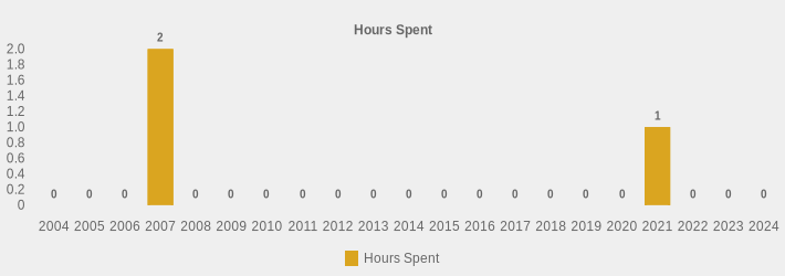 Hours Spent (Hours Spent:2004=0,2005=0,2006=0,2007=2,2008=0,2009=0,2010=0,2011=0,2012=0,2013=0,2014=0,2015=0,2016=0,2017=0,2018=0,2019=0,2020=0,2021=1,2022=0,2023=0,2024=0|)