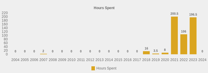 Hours Spent (Hours Spent:2004=0,2005=0,2006=0,2007=2,2008=0,2009=0,2010=0,2011=0,2012=0,2013=0,2014=0,2015=0,2016=0,2017=0,2018=16,2019=3.5,2020=8,2021=200.5,2022=106,2023=196.5,2024=0|)