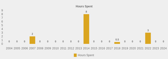 Hours Spent (Hours Spent:2004=0,2005=0,2006=0,2007=2,2008=0,2009=0,2010=0,2011=0,2012=0,2013=0,2014=8,2015=0,2016=0,2017=0,2018=0.5,2019=0,2020=0,2021=0,2022=3,2023=0,2024=0|)