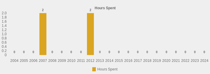 Hours Spent (Hours Spent:2004=0,2005=0,2006=0,2007=2,2008=0,2009=0,2010=0,2011=0,2012=2,2013=0,2014=0,2015=0,2016=0,2017=0,2018=0,2019=0,2020=0,2021=0,2022=0,2023=0,2024=0|)