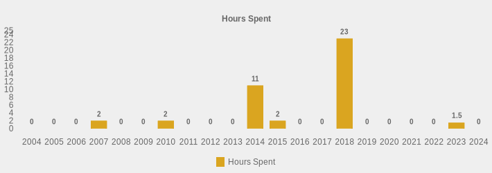 Hours Spent (Hours Spent:2004=0,2005=0,2006=0,2007=2,2008=0,2009=0,2010=2,2011=0,2012=0,2013=0,2014=11,2015=2,2016=0,2017=0,2018=23,2019=0,2020=0,2021=0,2022=0,2023=1.5,2024=0|)