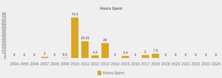 Hours Spent (Hours Spent:2004=0,2005=0,2006=0,2007=2,2008=0,2009=0.5,2010=70.5,2011=29.25,2012=4.5,2013=26,2014=0,2015=3.5,2016=0,2017=5,2018=7.5,2019=0,2020=0,2021=0,2022=0,2023=0,2024=0|)